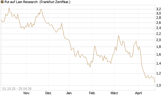 Put auf Lam Research [BNP Paribas Emissions- und Handelsges.] Chart
