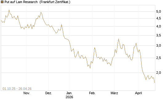 Put auf Lam Research [BNP Paribas Emissions- und Handelsges.] Chart
