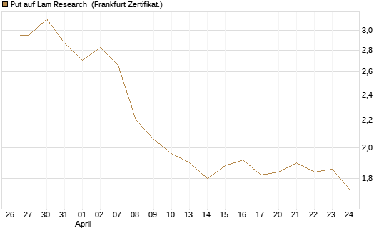 Put auf Lam Research [BNP Paribas Emissions- und Handelsges.] Chart