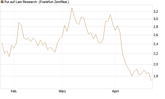 Put auf Lam Research [BNP Paribas Emissions- und Handelsges.] Chart