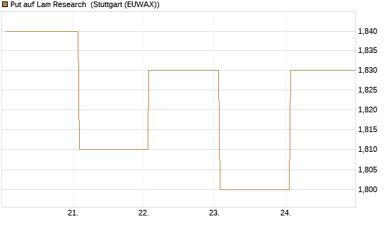 Put auf Lam Research [BNP Paribas Emissions- und Handelsges.] Chart