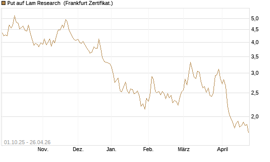 Put auf Lam Research [BNP Paribas Emissions- und Handelsges.] Chart