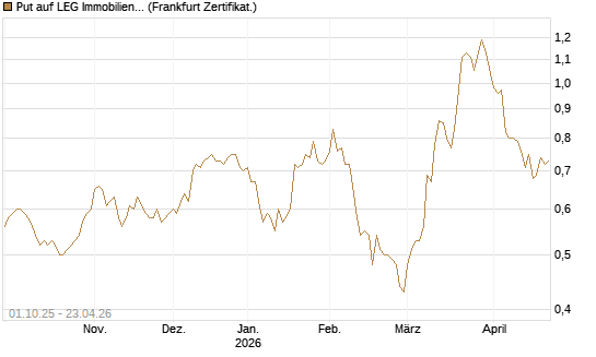 Put auf LEG Immobilien [BNP Paribas Emissions- und Handelsges.] Chart
