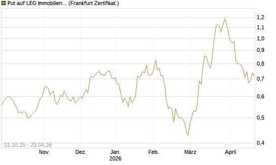 Put auf LEG Immobilien [BNP Paribas Emissions- und Handelsges.] Chart