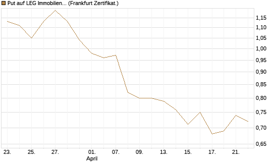 Put auf LEG Immobilien [BNP Paribas Emissions- und Handelsges.] Chart