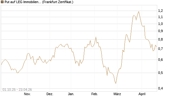 Put auf LEG Immobilien [BNP Paribas Emissions- und Handelsges.] Chart