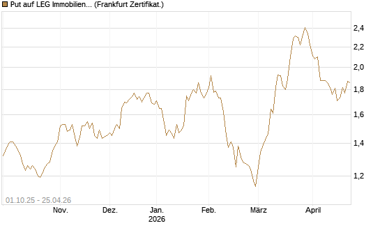Put auf LEG Immobilien [BNP Paribas Emissions- und Handelsges.] Chart