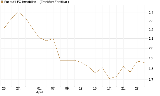 Put auf LEG Immobilien [BNP Paribas Emissions- und Handelsges.] Chart