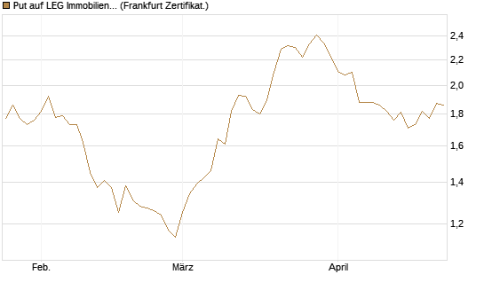 Put auf LEG Immobilien [BNP Paribas Emissions- und Handelsges.] Chart
