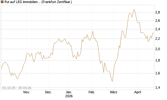 Put auf LEG Immobilien [BNP Paribas Emissions- und Handelsges.] Chart