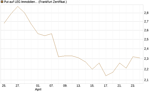 Put auf LEG Immobilien [BNP Paribas Emissions- und Handelsges.] Chart