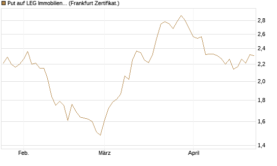 Put auf LEG Immobilien [BNP Paribas Emissions- und Handelsges.] Chart
