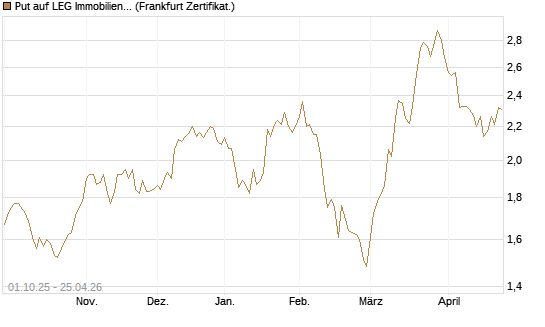 Put auf LEG Immobilien [BNP Paribas Emissions- und Handelsges.] Chart