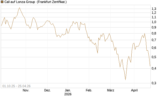 Call auf Lonza Group [BNP Paribas Emissions- und Handelsges.] Chart