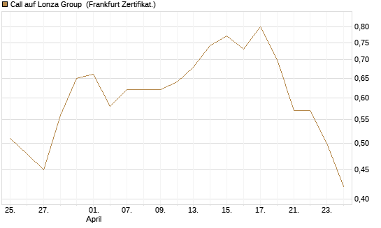 Call auf Lonza Group [BNP Paribas Emissions- und Handelsges.] Chart