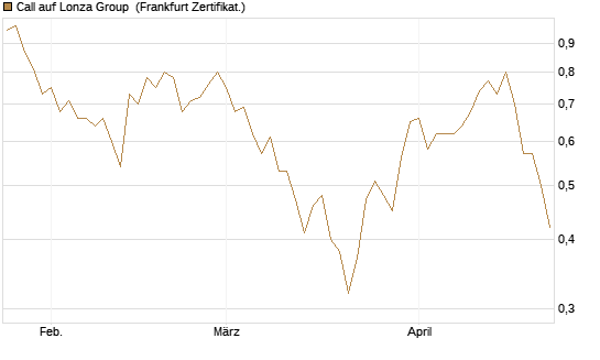 Call auf Lonza Group [BNP Paribas Emissions- und Handelsges.] Chart