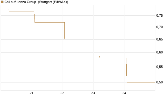 Call auf Lonza Group [BNP Paribas Emissions- und Handelsges.] Chart