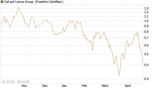 Call auf Lonza Group [BNP Paribas Emissions- und Handelsges.] Chart