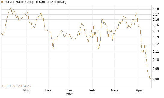 Put auf Match Group [Vontobel] Chart