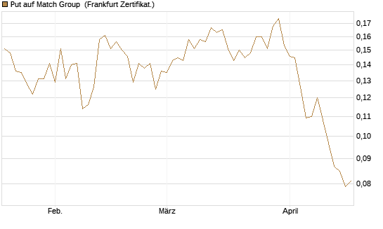 Put auf Match Group [Vontobel] Chart