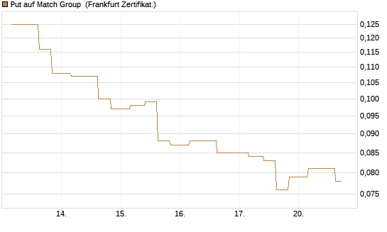 Put auf Match Group [Vontobel] Chart