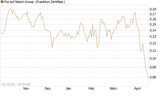 Put auf Match Group [Vontobel] Chart