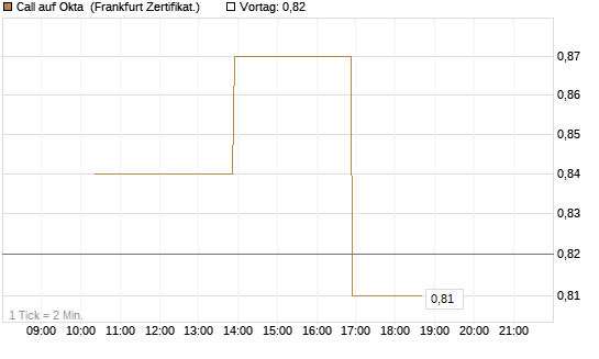 Call auf Okta [Vontobel] Chart
