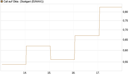 Call auf Okta [Vontobel] Chart