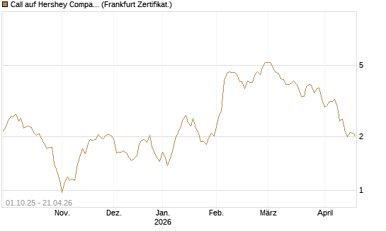 Call auf Hershey Company [Vontobel] Chart