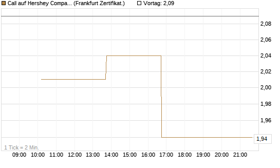 Call auf Hershey Company [Vontobel] Chart
