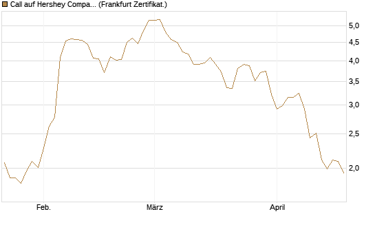Call auf Hershey Company [Vontobel] Chart