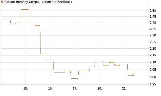 Call auf Hershey Company [Vontobel] Chart