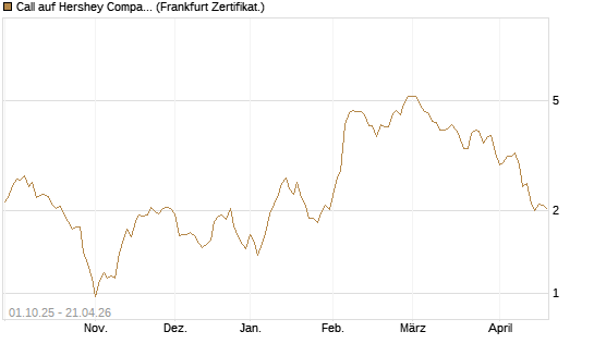 Call auf Hershey Company [Vontobel] Chart