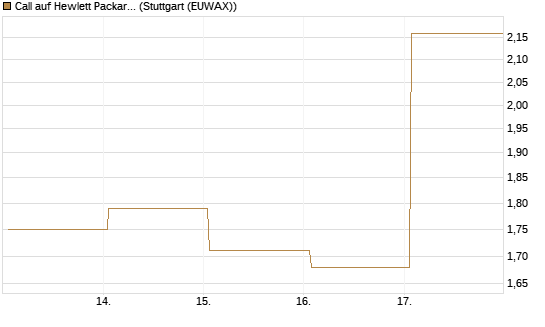 Call auf Hewlett Packard Enterprise Company [Vontobel] Chart