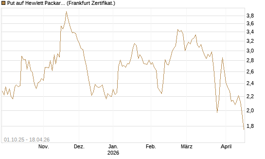 Put auf Hewlett Packard Enterprise Company [Vontobel] Chart