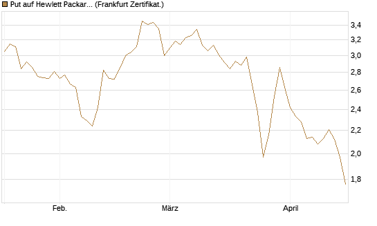 Put auf Hewlett Packard Enterprise Company [Vontobel] Chart