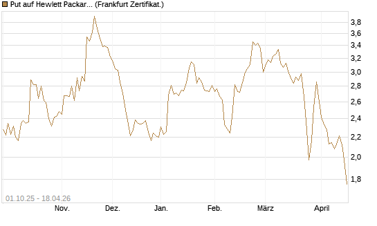 Put auf Hewlett Packard Enterprise Company [Vontobel] Chart