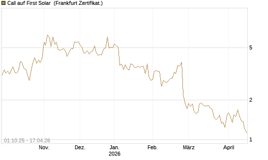 Call auf First Solar [Vontobel] Chart