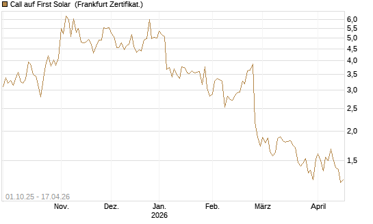 Call auf First Solar [Vontobel] Chart