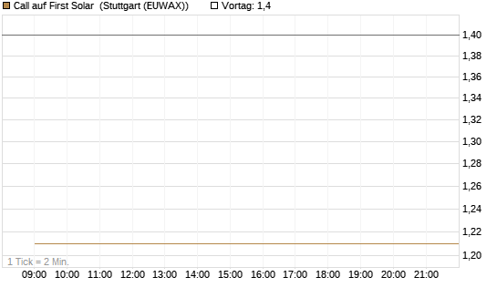 Call auf First Solar [Vontobel] Chart