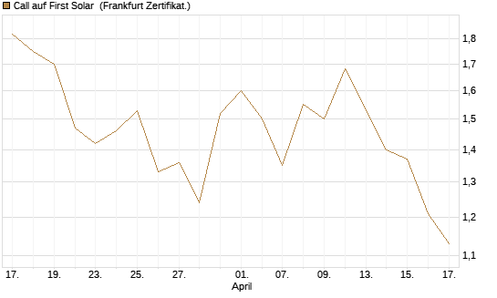Call auf First Solar [Vontobel] Chart