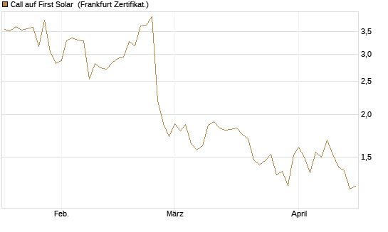 Call auf First Solar [Vontobel] Chart