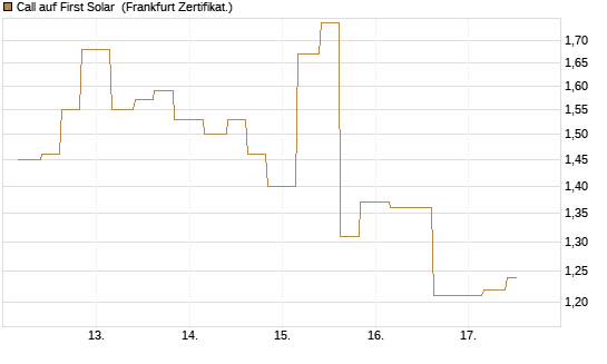 Call auf First Solar [Vontobel] Chart