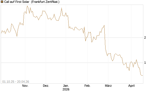 Call auf First Solar [Vontobel] Chart