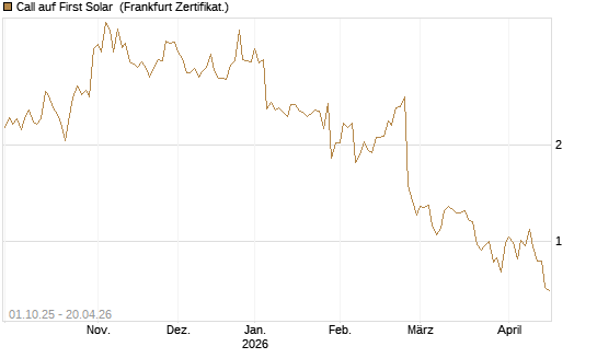 Call auf First Solar [Vontobel] Chart