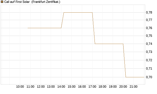 Call auf First Solar [Vontobel] Chart