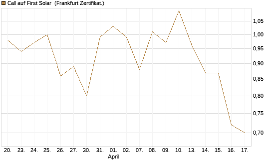 Call auf First Solar [Vontobel] Chart