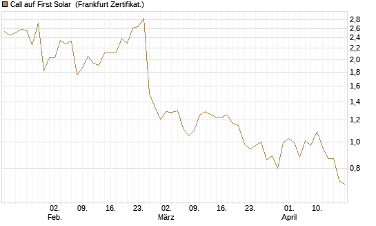 Call auf First Solar [Vontobel] Chart