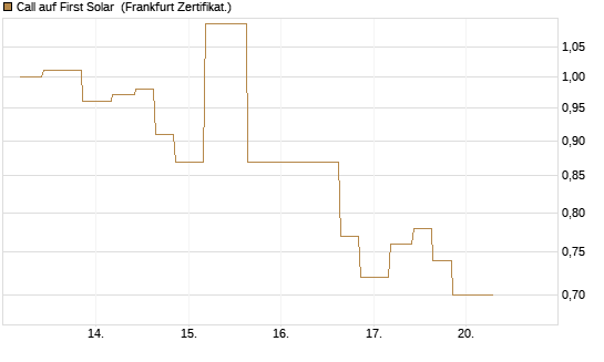Call auf First Solar [Vontobel] Chart