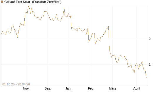Call auf First Solar [Vontobel] Chart